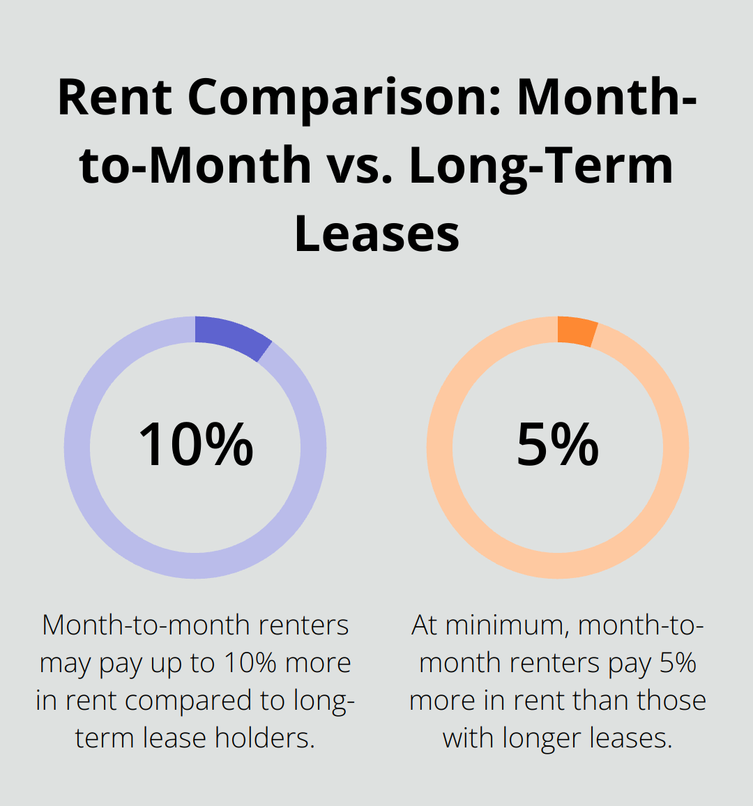 Chart showing month-to-month renters pay 5-10% more in rent compared to long-term lease holders
