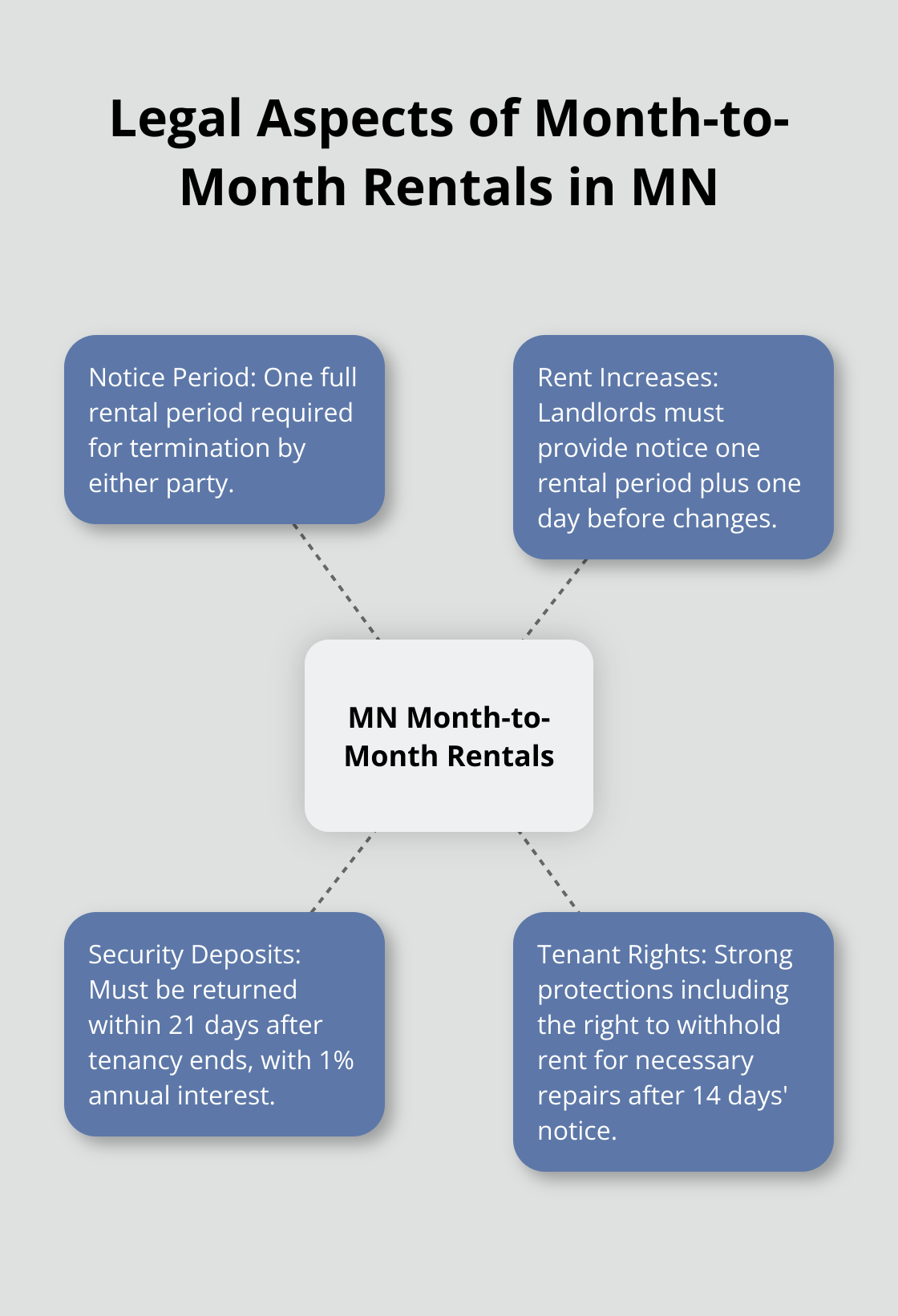 Hub and spoke chart illustrating key legal aspects of month-to-month rentals in Minnesota - month to month rentals mn