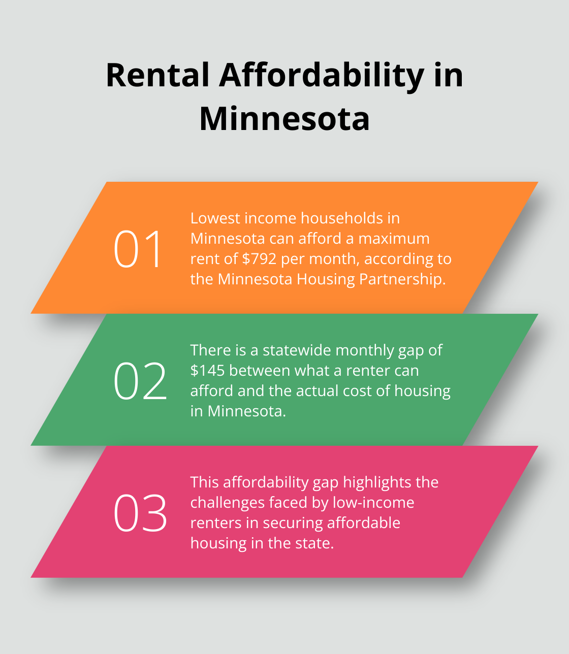 Ordered list chart showing rental affordability statistics for low-income households in Minnesota - month to month rentals mn