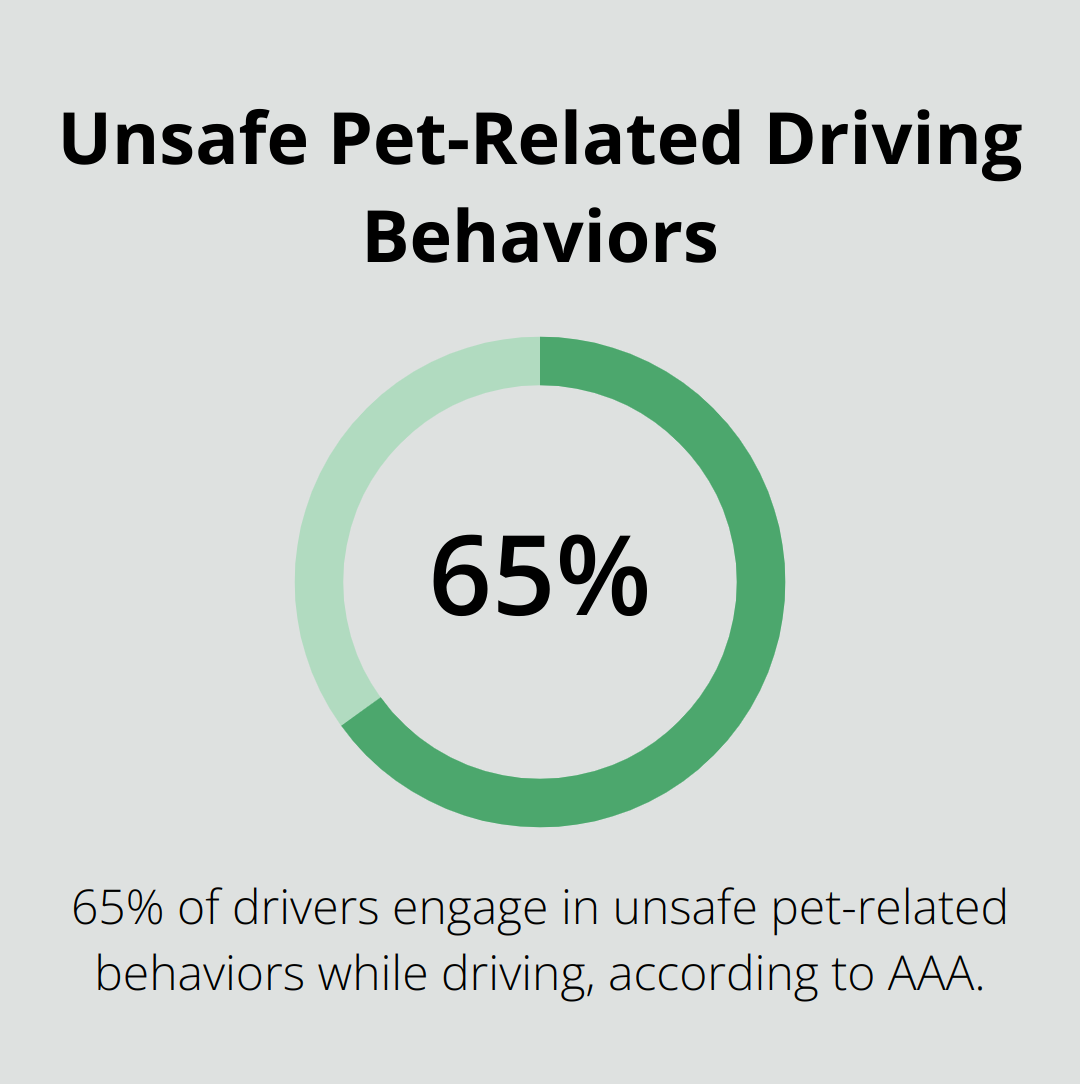 Pie chart showing 65% of drivers engage in unsafe pet-related behaviors while driving - northern minnesota cabin rentals pet friendly