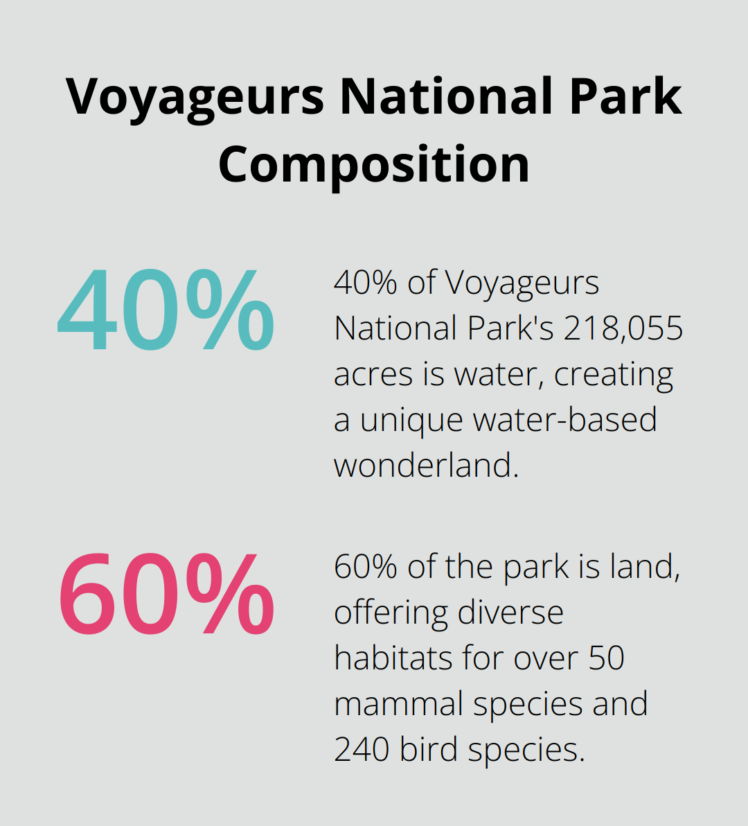 Pie chart showing 40% of Voyageurs National Park is water, 60% is land