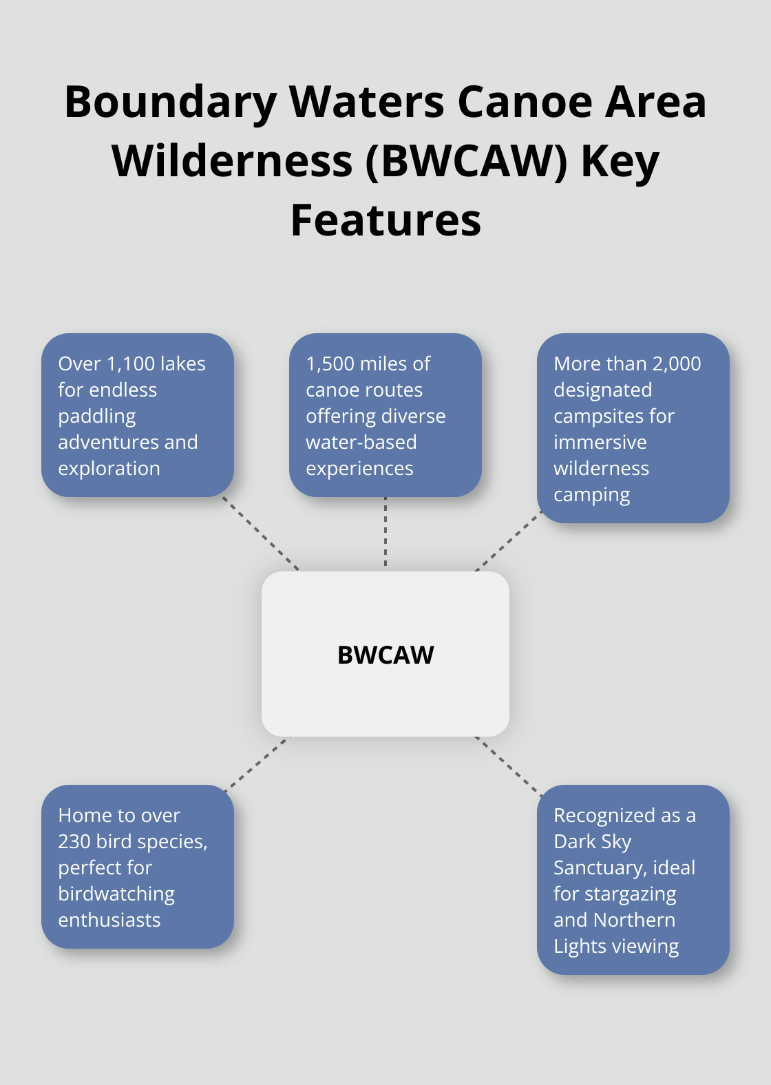 Hub and spoke chart showing key features of the Boundary Waters Canoe Area Wilderness: 1,100+ lakes, 1,500 miles of canoe routes, 2,000+ campsites, 230+ bird species, and Dark Sky Sanctuary status - best vacation spots mn