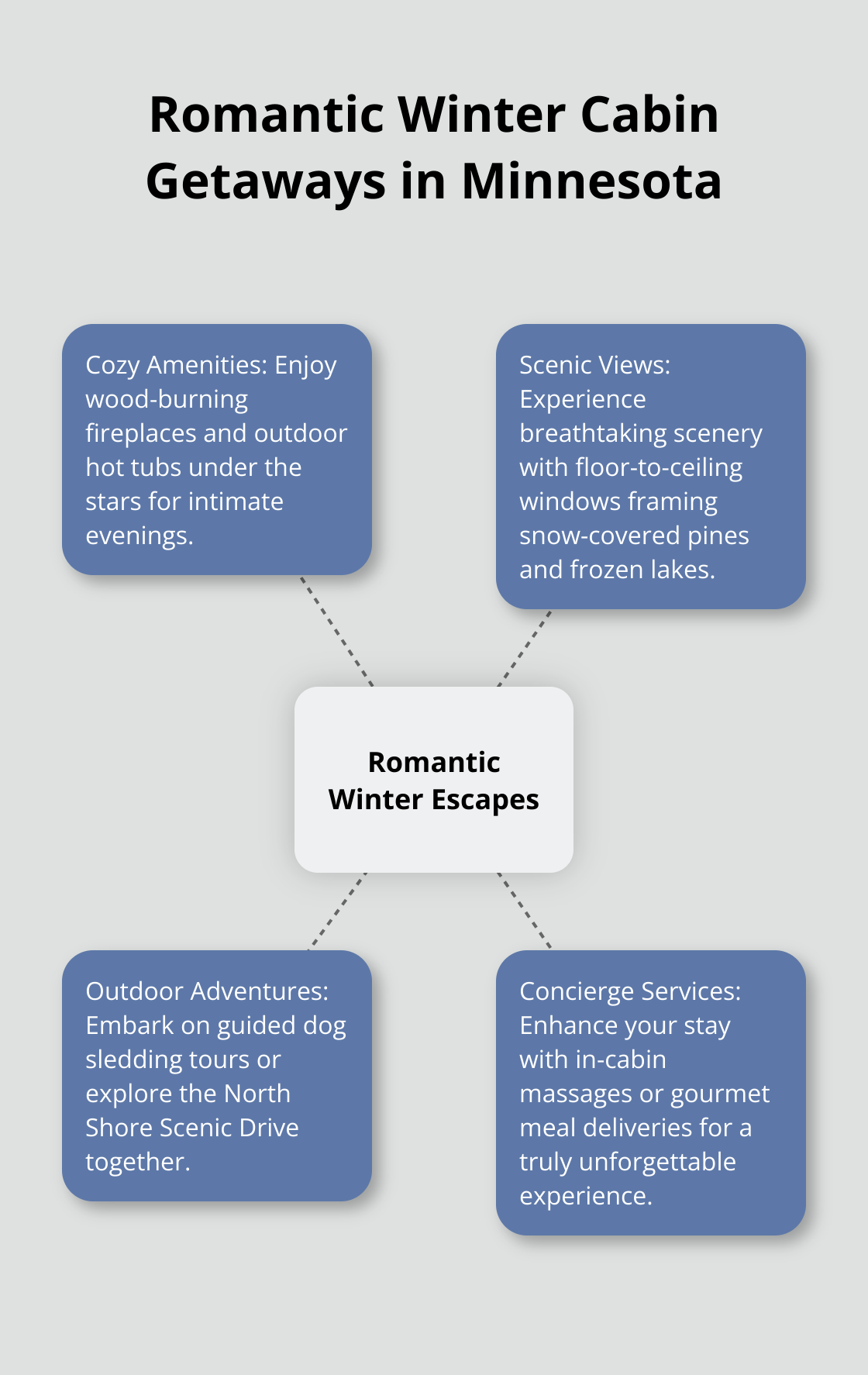 Hub and spoke chart showing amenities and activities for romantic winter cabin getaways in Minnesota - best winter cabins minnesota