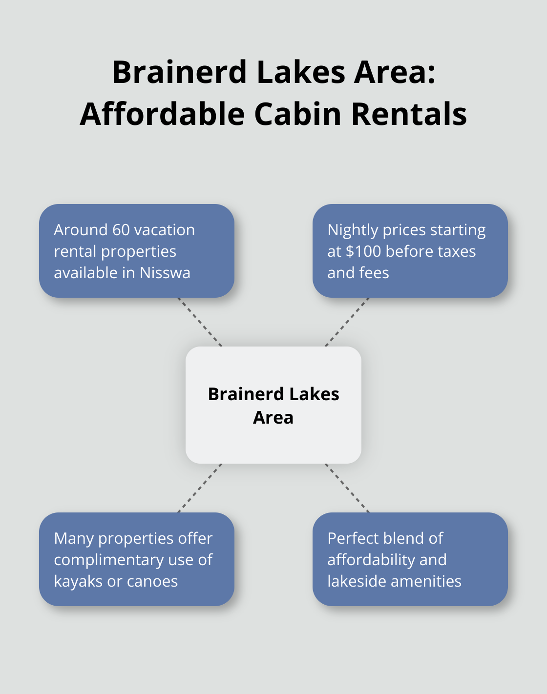 Hub and spoke chart showing key features of affordable cabin rentals in Brainerd Lakes Area, including 60 properties in Nisswa, prices from $100/night, and complimentary amenities.