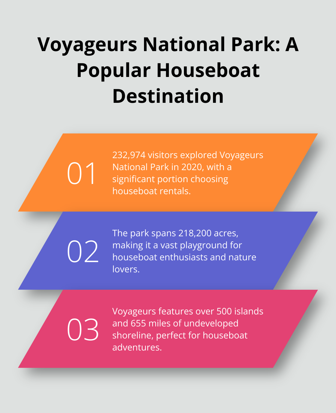 Chart showing key facts about Voyageurs National Park, including visitor numbers and park features - houseboat vacation mn