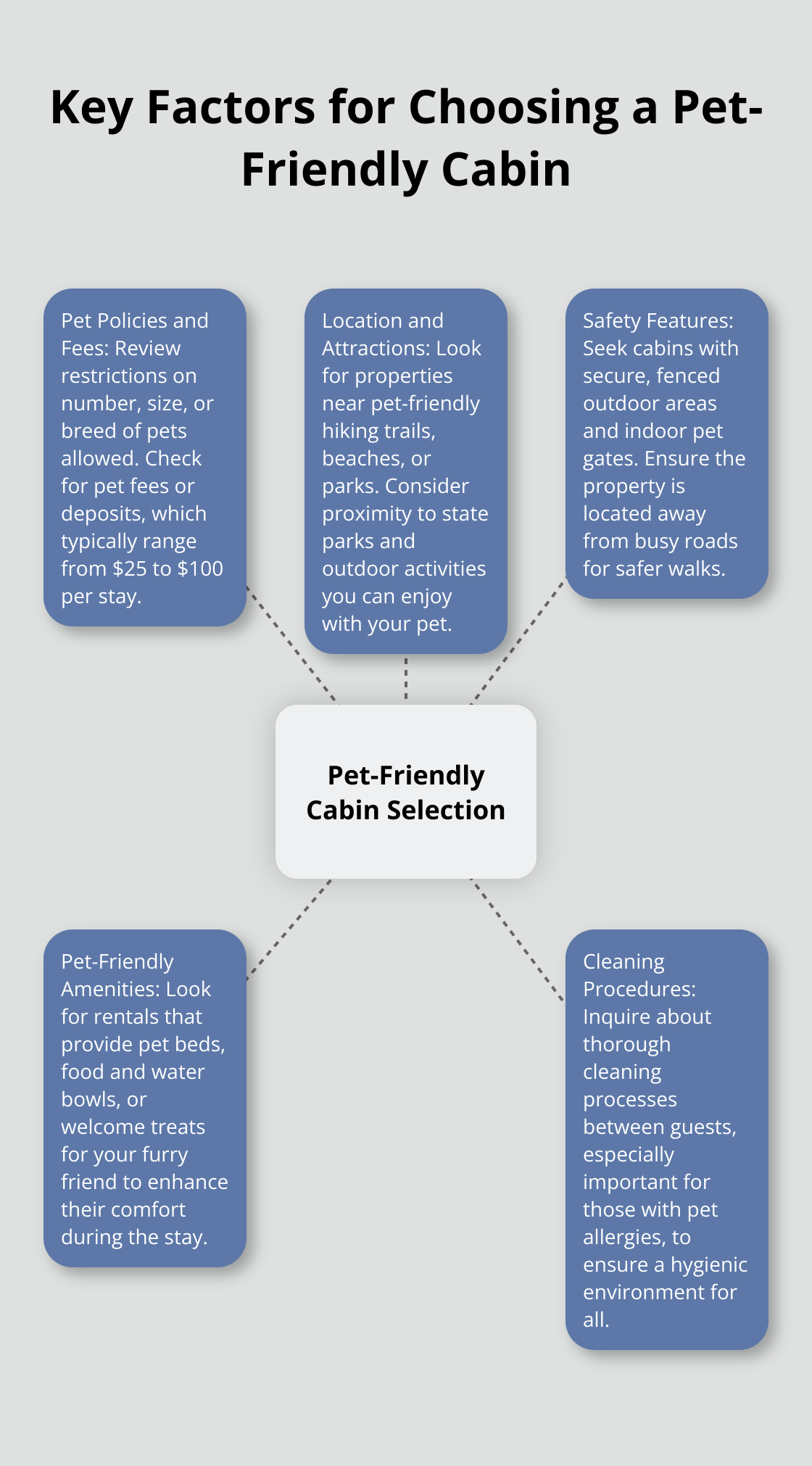 Hub and spoke chart illustrating five key factors to consider when choosing a pet-friendly cabin: pet policies and fees, location and attractions, safety features, pet-friendly amenities, and cleaning procedures. - minnesota cabins for rent pet friendly