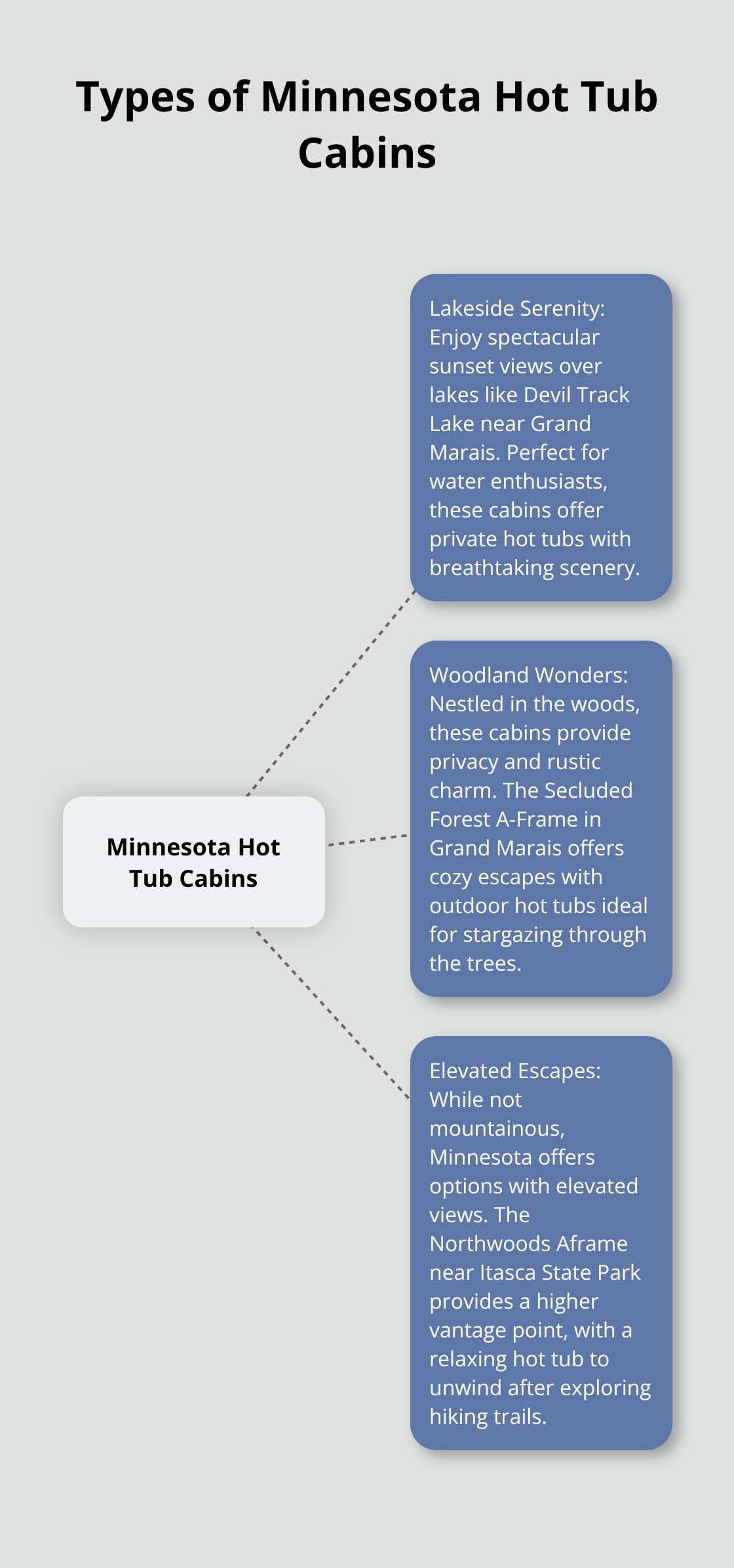 A hub and spoke chart showing three types of Minnesota cabins with hot tubs: Lakeside Serenity, Woodland Wonders, and Elevated Escapes. - minnesota cabins with private hot tub