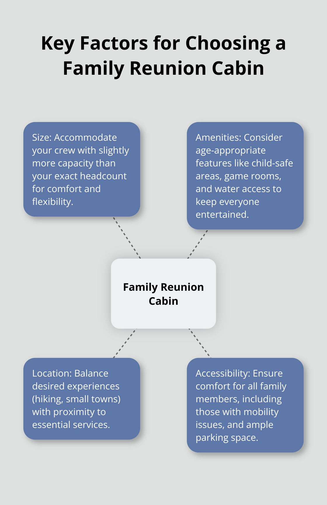 Hub and spoke chart showing the main factors to consider when selecting a cabin for a family reunion: Size, Amenities, Location, and Accessibility. - minnesota family reunion cabins