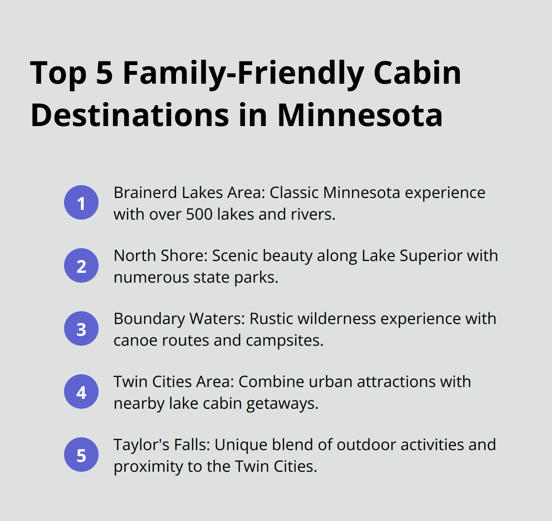 Ordered list of the top 5 family-friendly cabin destinations in Minnesota: Brainerd Lakes Area, North Shore, Boundary Waters, Twin Cities Area, and Taylor's Falls.