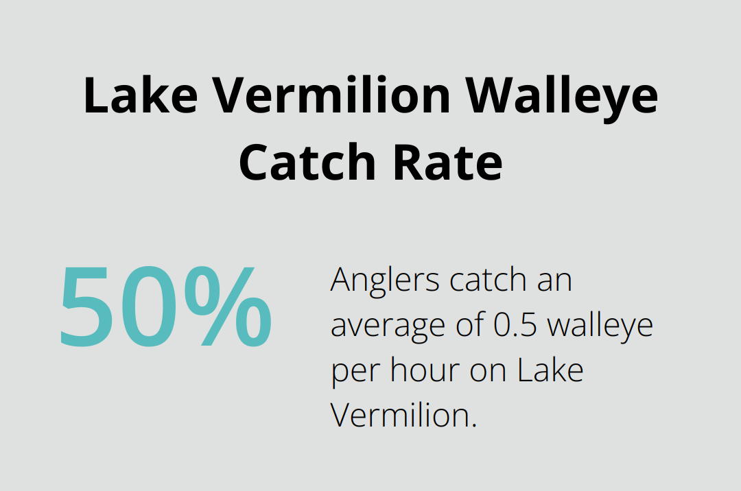 Infographic showing Lake Vermilion's average walleye catch rate of 0.5 fish per hour - minnesota fishing cabins for rent