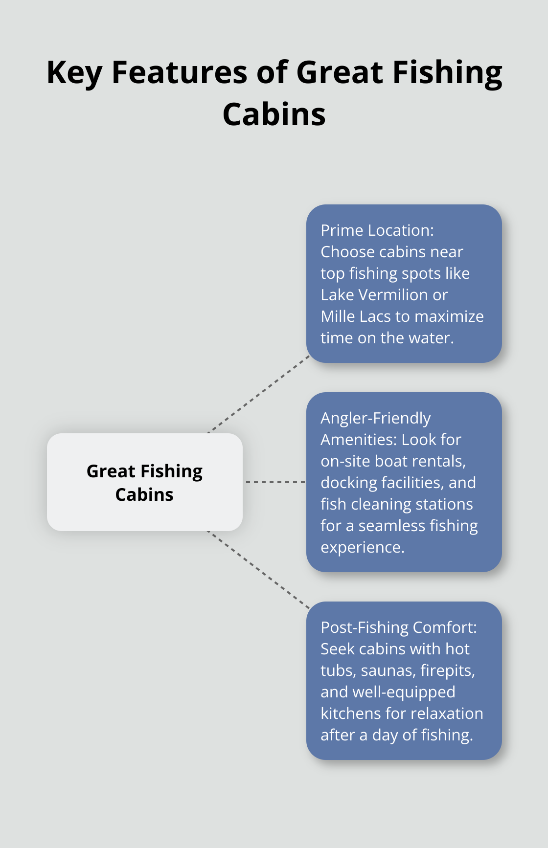 Hub and spoke chart illustrating the key features of great fishing cabins: prime location, angler-friendly amenities, and post-fishing comfort