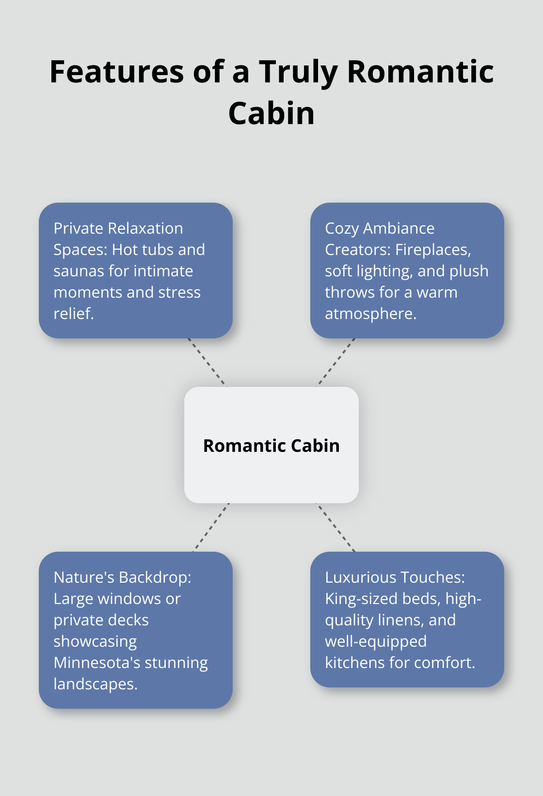 Hub and spoke chart showing four key features of a romantic cabin: private relaxation spaces, cozy ambiance creators, nature's backdrop, and luxurious touches. - minnesota honeymoon cabins