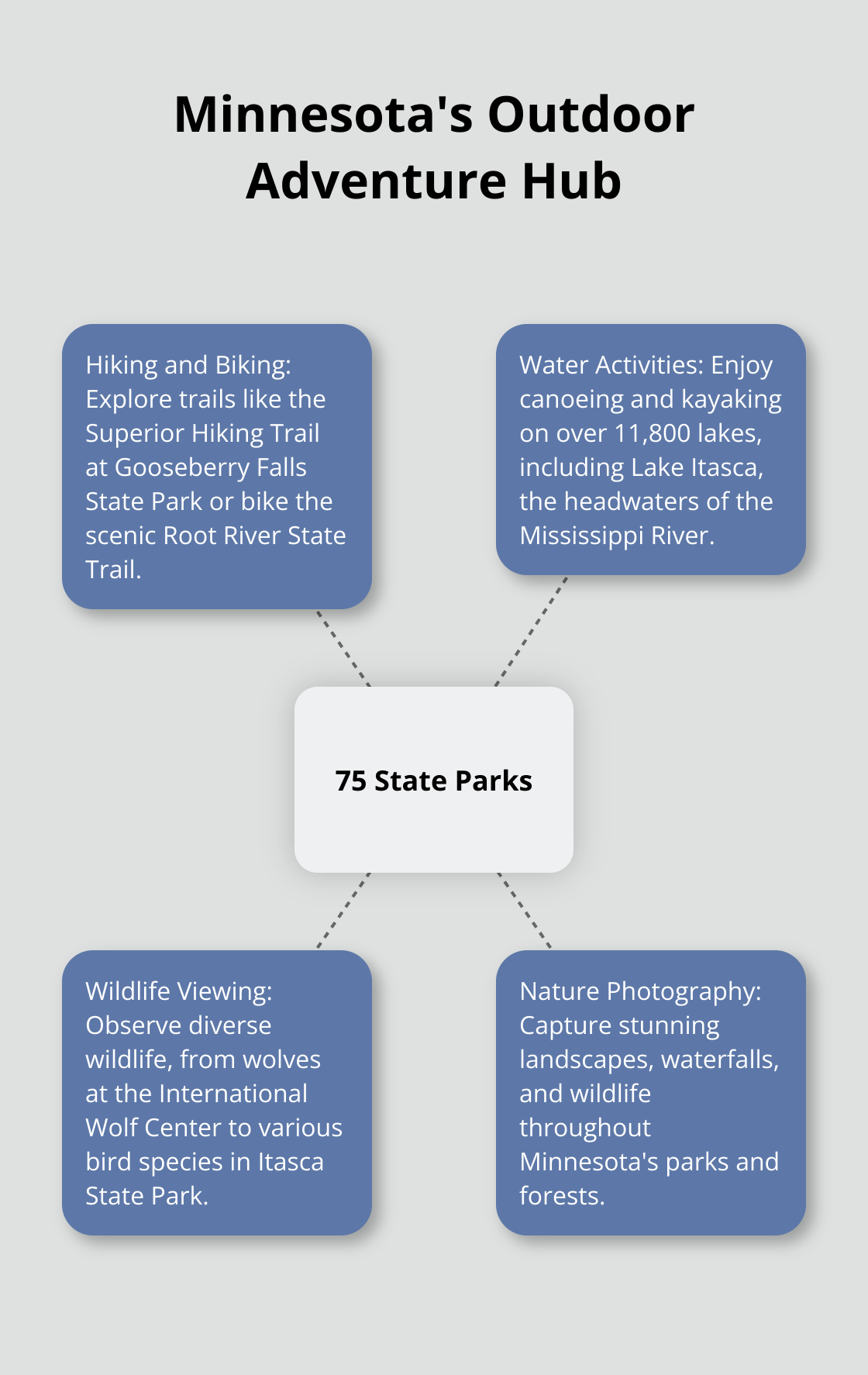 A hub and spoke chart showing Minnesota's 75 state parks at the center, with spokes highlighting hiking and biking, water activities, wildlife viewing, and nature photography as key outdoor adventures.