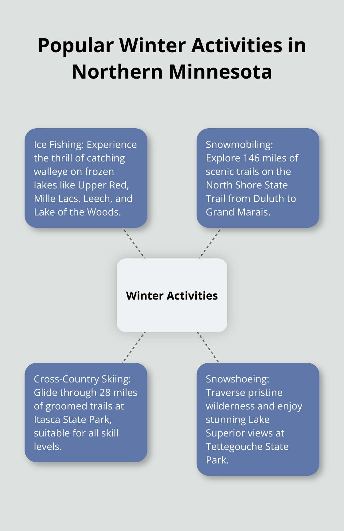 A hub and spoke chart showing popular winter activities in Northern Minnesota: ice fishing, snowmobiling, cross-country skiing, and snowshoeing.