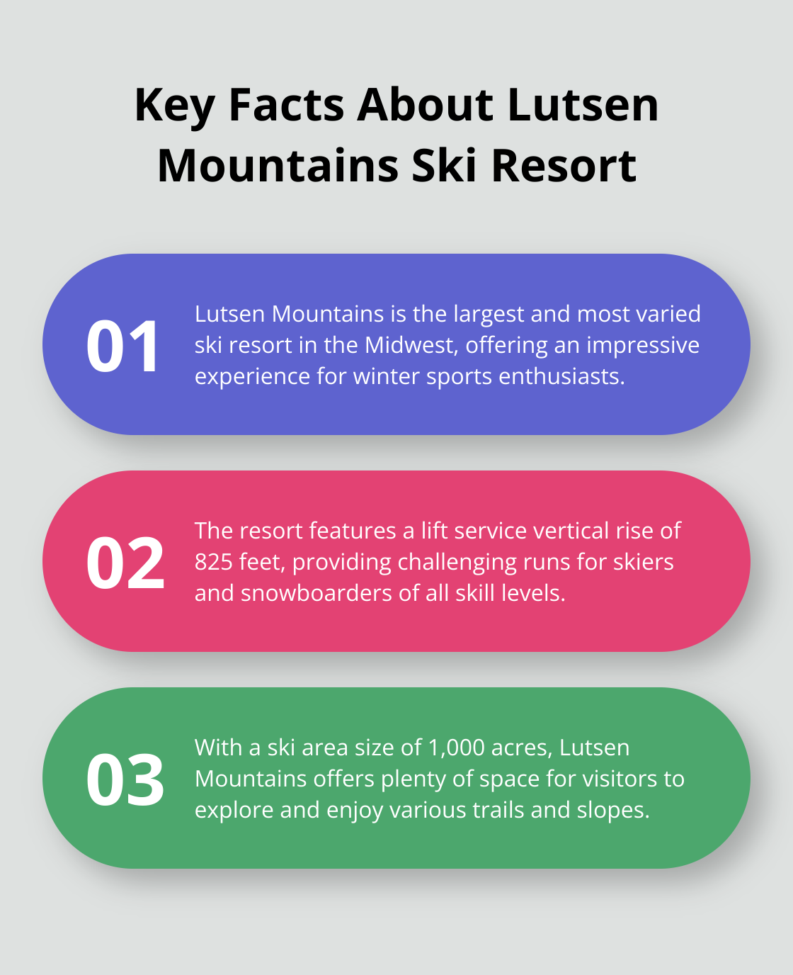 An ordered list chart showing three key facts about Lutsen Mountains ski resort: largest in the Midwest, 825 feet vertical rise, and 1,000 acres ski area. - mn winter vacation ideas