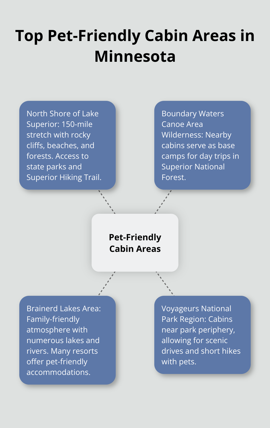 A hub and spoke chart showing four main pet-friendly cabin areas in Minnesota: North Shore of Lake Superior, Boundary Waters Canoe Area Wilderness, Brainerd Lakes Area, and Voyageurs National Park Region.