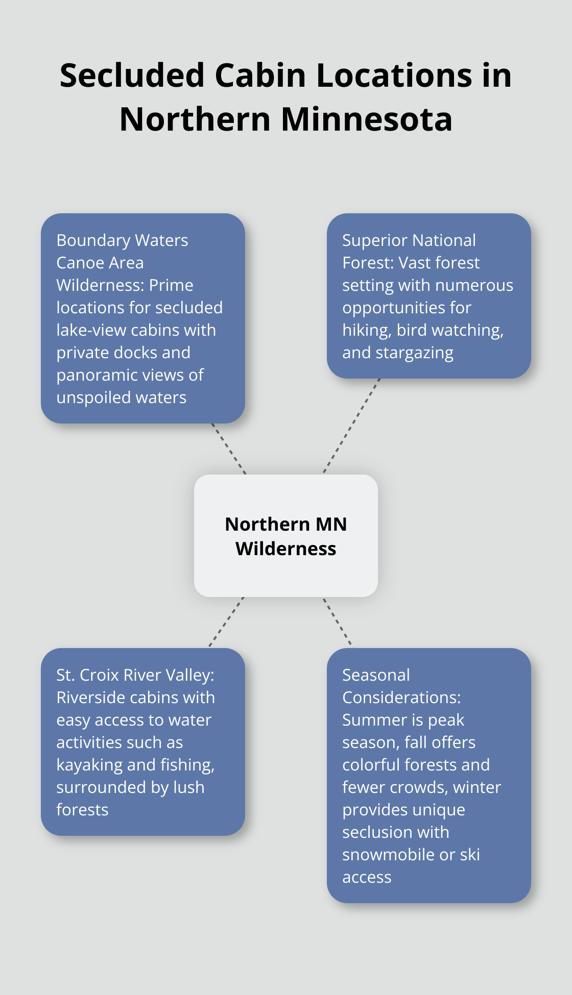 Hub and spoke chart showing key features of Boundary Waters Canoe Area Wilderness and Superior National Forest for secluded cabin locations - remote cabins for rent minnesota