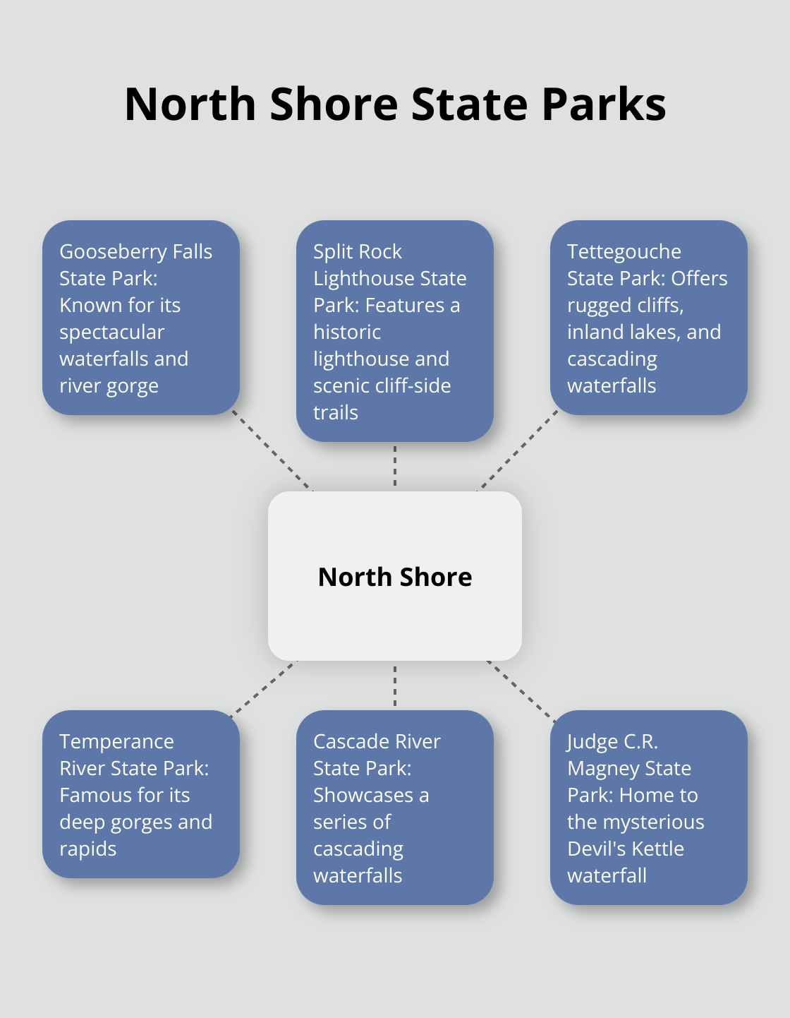 Hub and spoke chart showing eight state parks along Minnesota's North Shore - romantic cabins in minnesota