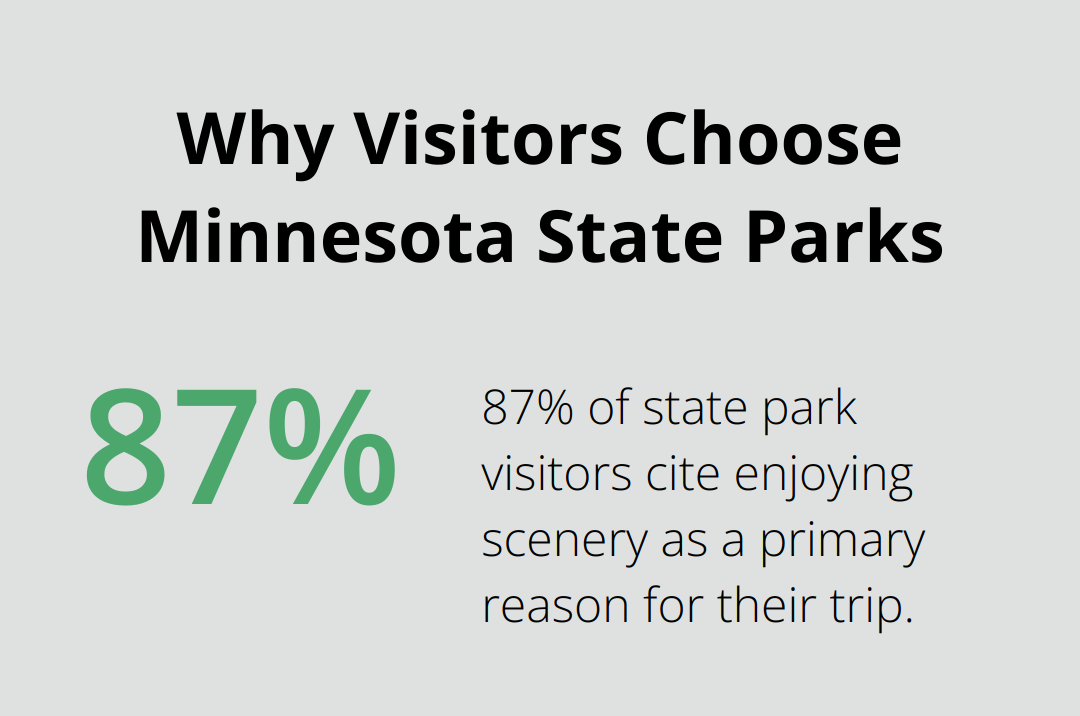 Percentage chart showing 87% of state park visitors enjoy scenery as a primary reason for their trip