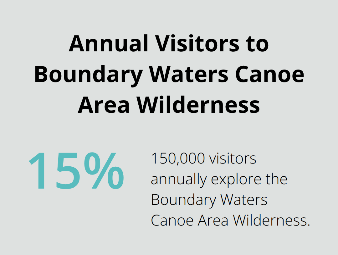 Pie chart showing 15% of 1 million visitors (150,000) annually visit the Boundary Waters Canoe Area Wilderness - secluded cabins minnesota