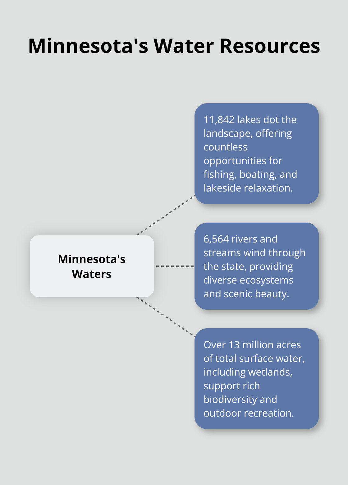 Hub and spoke chart showing Minnesota's water resources: 11,842 lakes, 6,564 rivers/streams, and over 13 million acres of total surface water - secluded cabins minnesota