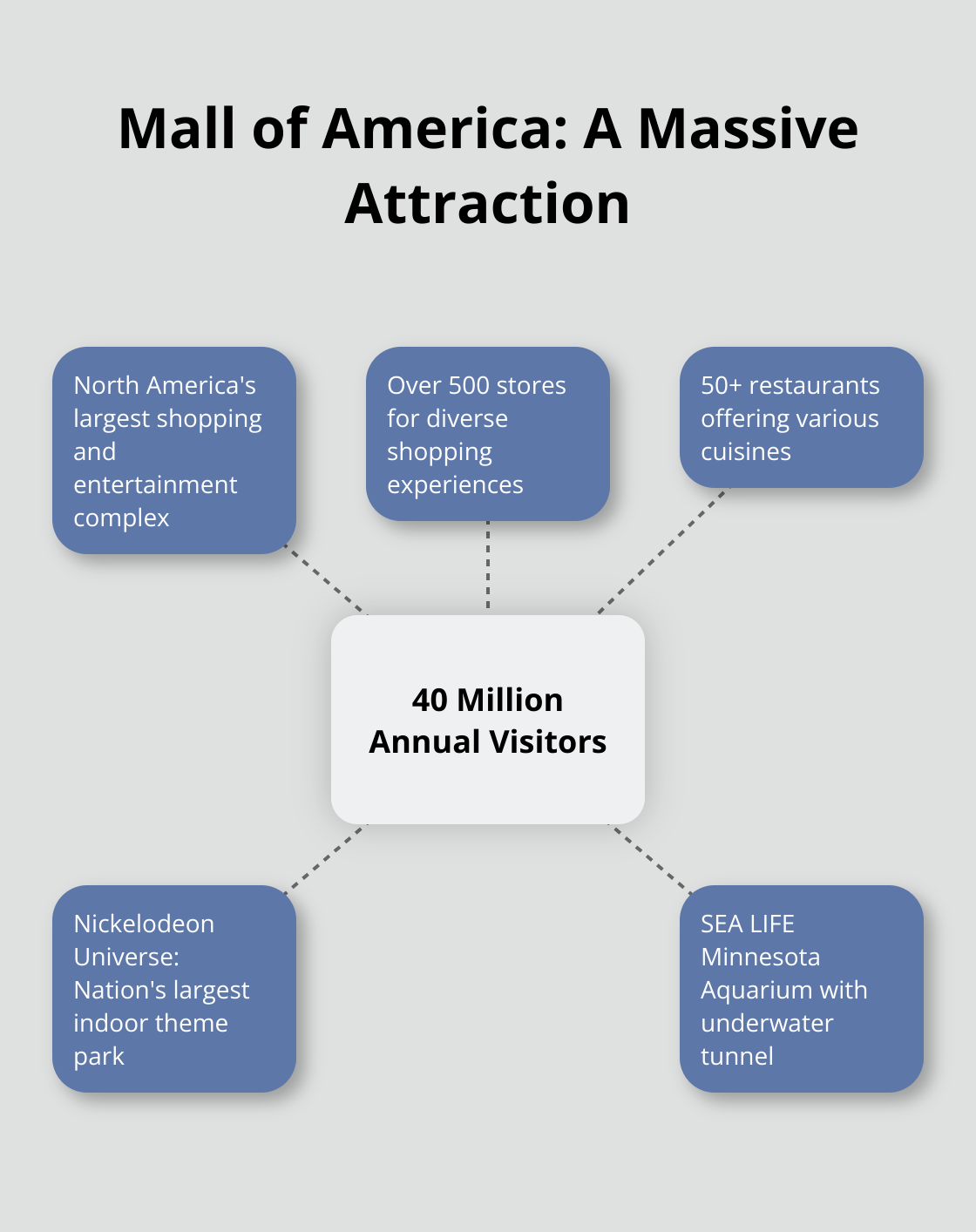 Hub and spoke chart illustrating key features of Mall of America, including its 40 million annual visitors - vacation in mn
