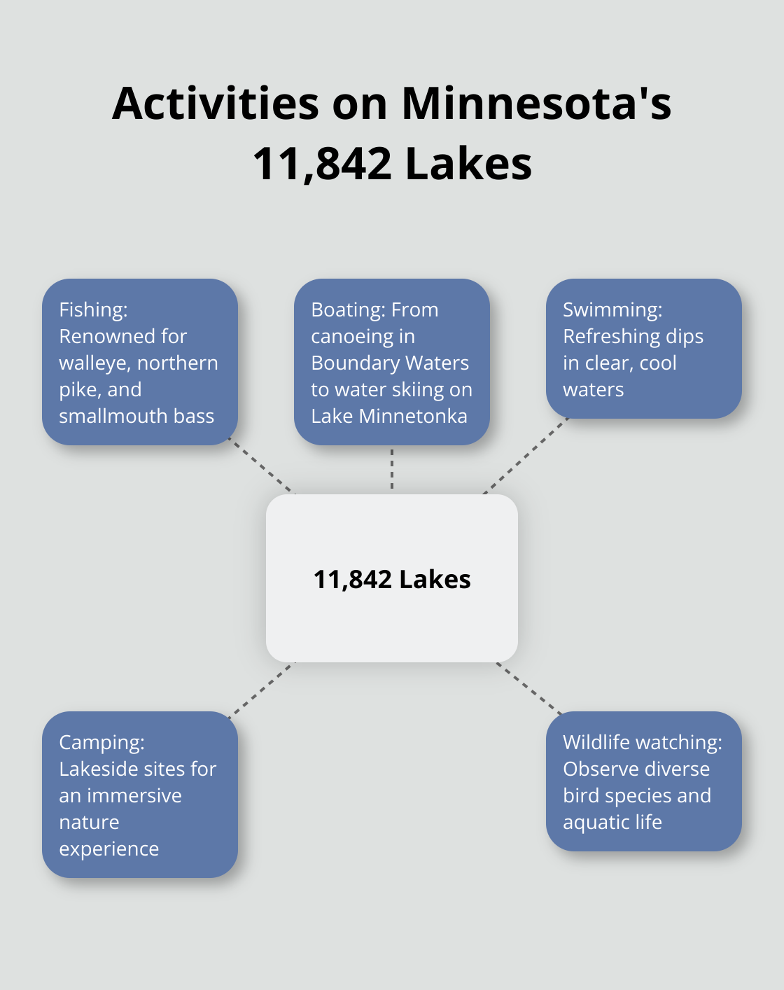 Hub and spoke chart illustrating various activities available on Minnesota's numerous lakes - vacation in mn