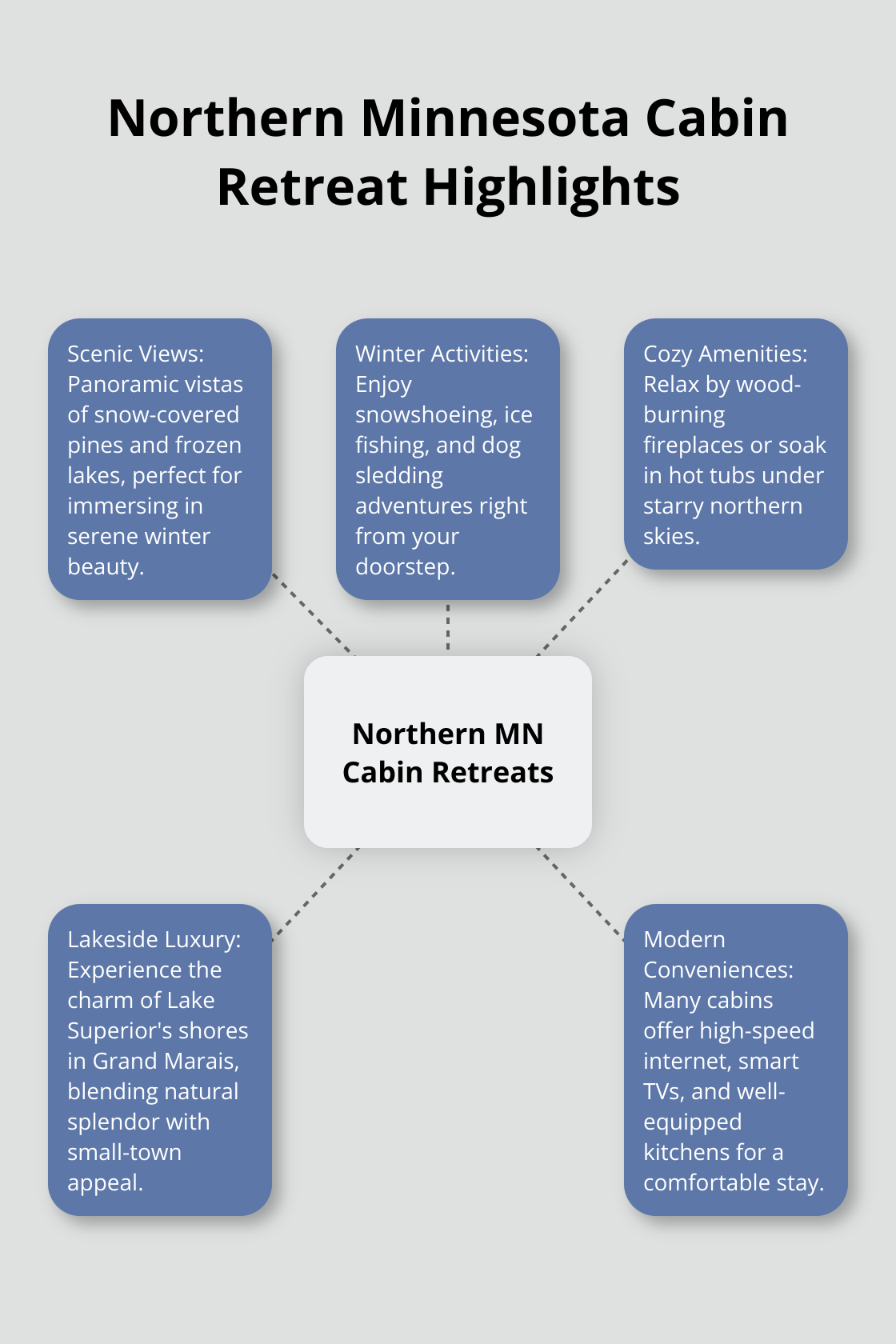 Hub and spoke chart showing key features of Northern Minnesota cabin retreats, including scenic views, winter activities, cozy amenities, lakeside luxury, and modern conveniences. - winter vacation mn