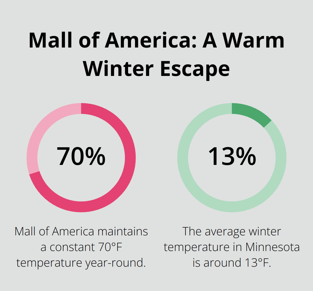 Percentage chart showing the temperature difference between Mall of America (70°F) and the average Minnesota winter temperature (13°F).