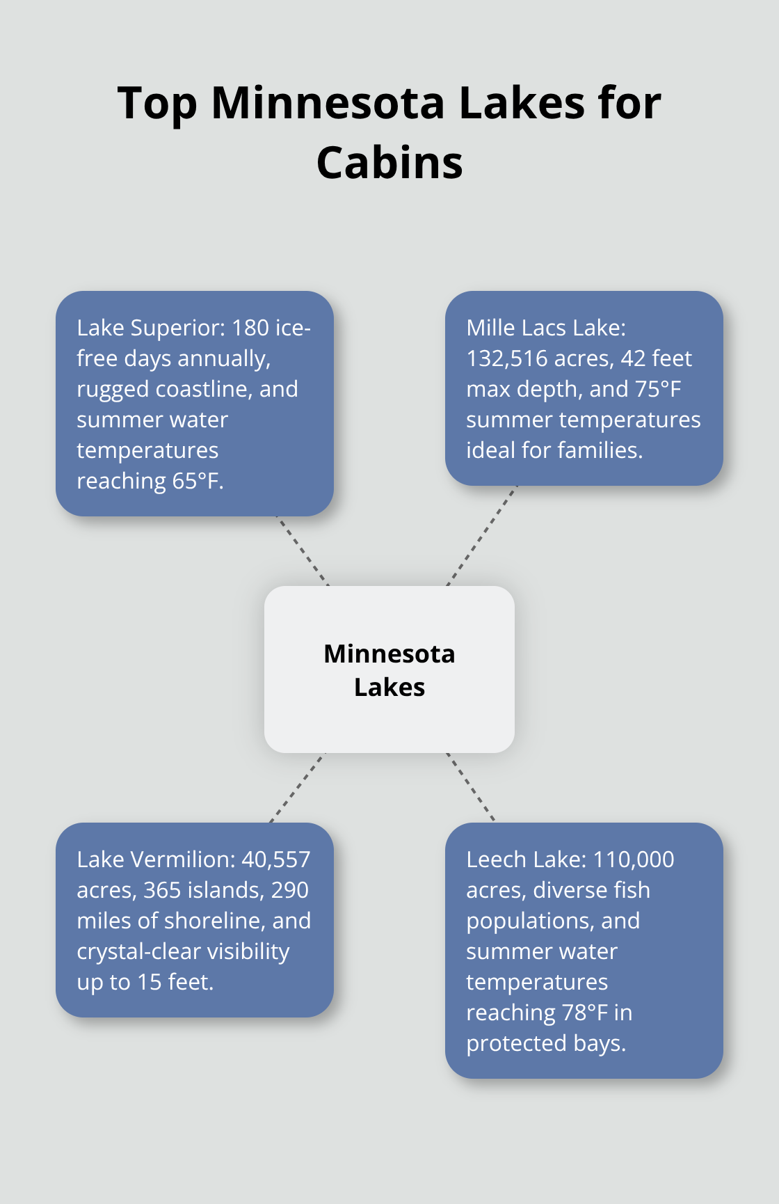 Hub and spoke chart showing key features of four top Minnesota lakes for cabins: Lake Superior, Mille Lacs Lake, Lake Vermilion, and Leech Lake.