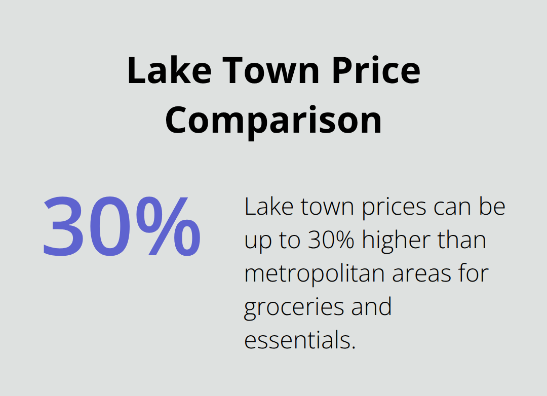 Percentage chart showing that lake town prices for groceries and essentials are 20-30% higher than metropolitan areas. - best minnesota lakes for cabins