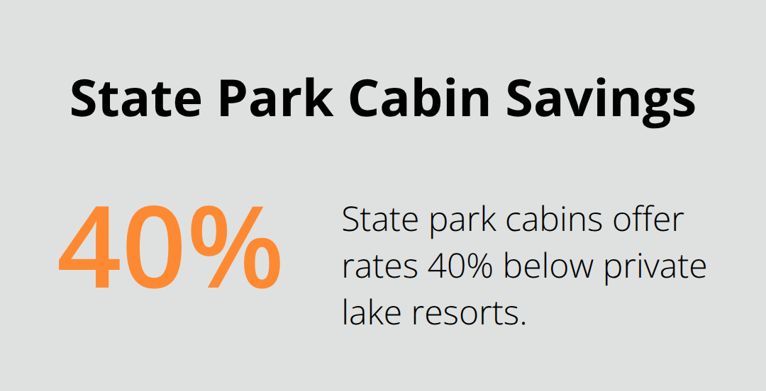 Chart showing state park cabins are 40% cheaper than private lake resorts - cheap cabins for rent in minnesota