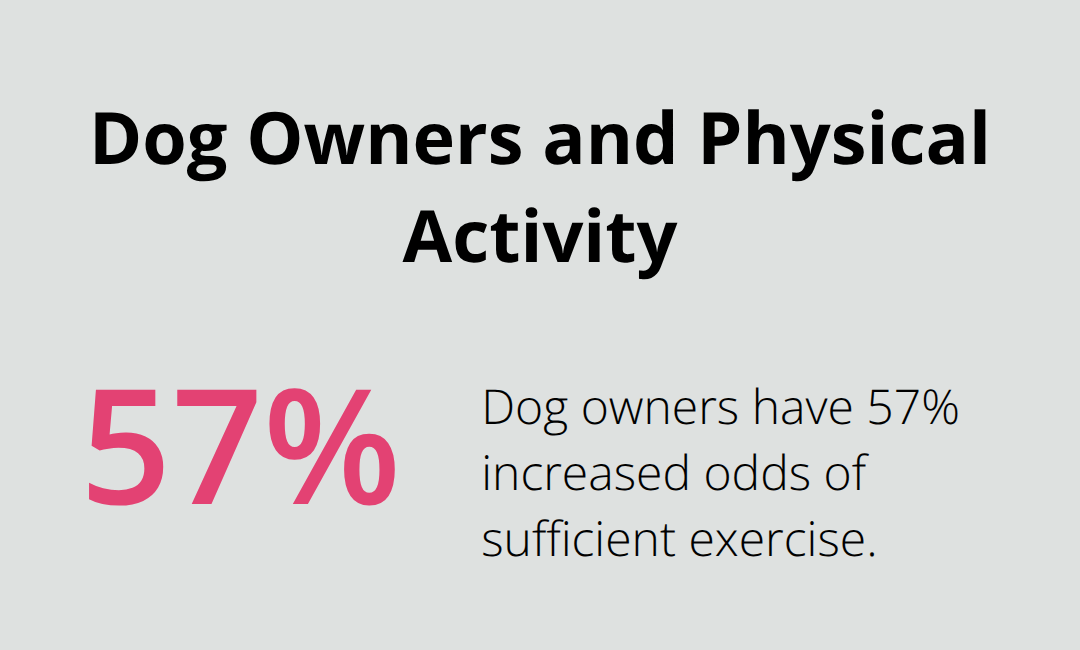 Chart showing that dog owners have 57% increased odds of sufficient exercise compared to non-dog owners - minnesota cabins pet friendly