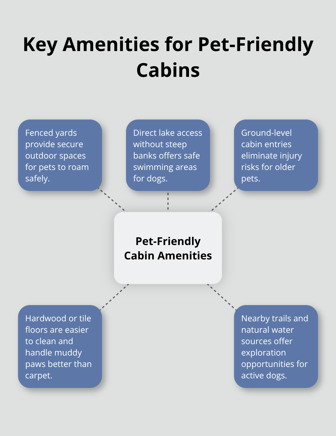 Hub and spoke chart showing essential amenities for pet-friendly cabins in Minnesota