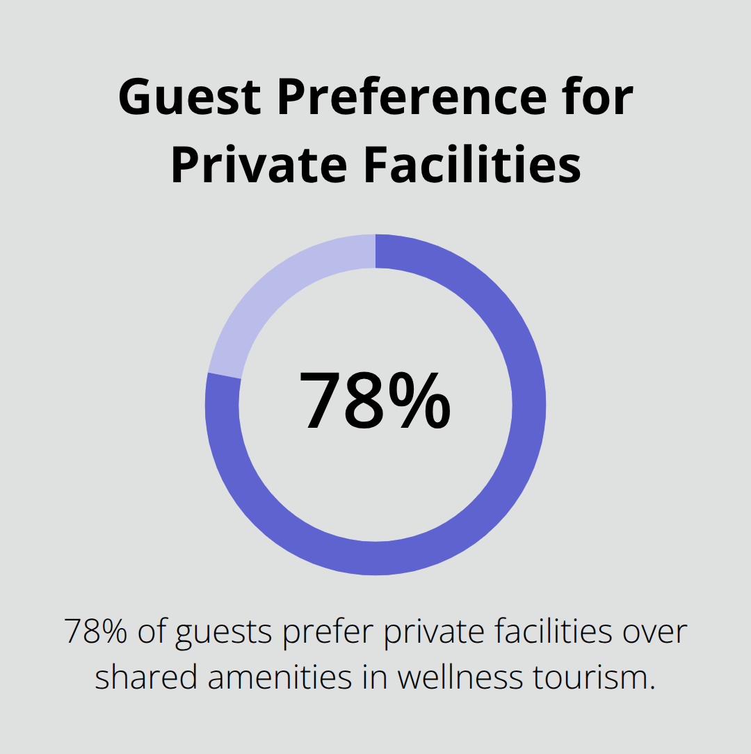 Chart showing 78% of guests prefer private facilities over shared amenities in wellness tourism - minnesota cabins with private hot tub