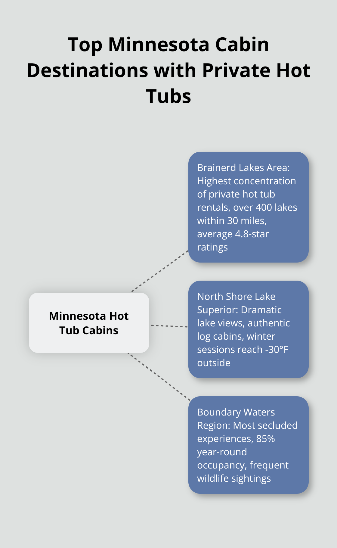 Hub and spoke chart showing three main regions for Minnesota cabin destinations with private hot tubs: Brainerd Lakes Area, North Shore Lake Superior, and Boundary Waters Region - minnesota cabins with private hot tub