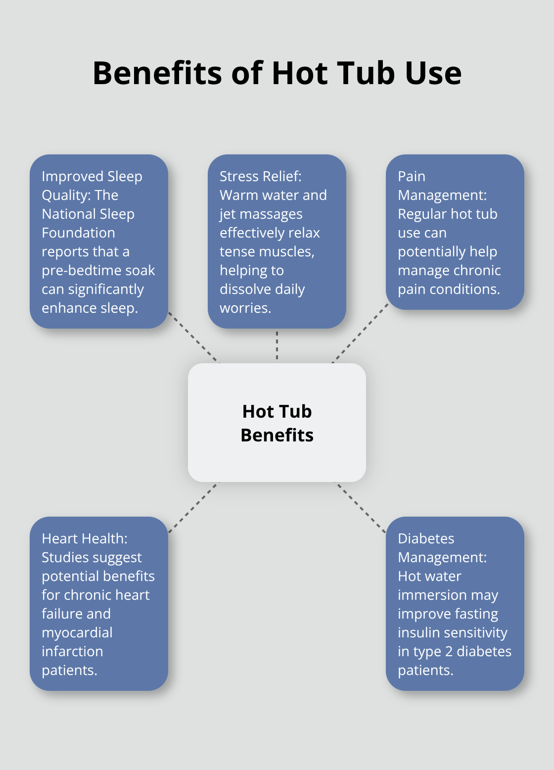 A hub and spoke chart illustrating various benefits of using hot tubs, including improved sleep, stress relief, pain management, and potential health improvements. - minnesota cabins with private hot tubs