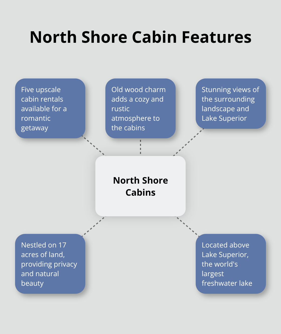 Five upscale cabin rentals on the North Shore with key features: old wood charm, stunning views, 17 acres of land, and proximity to Lake Superior