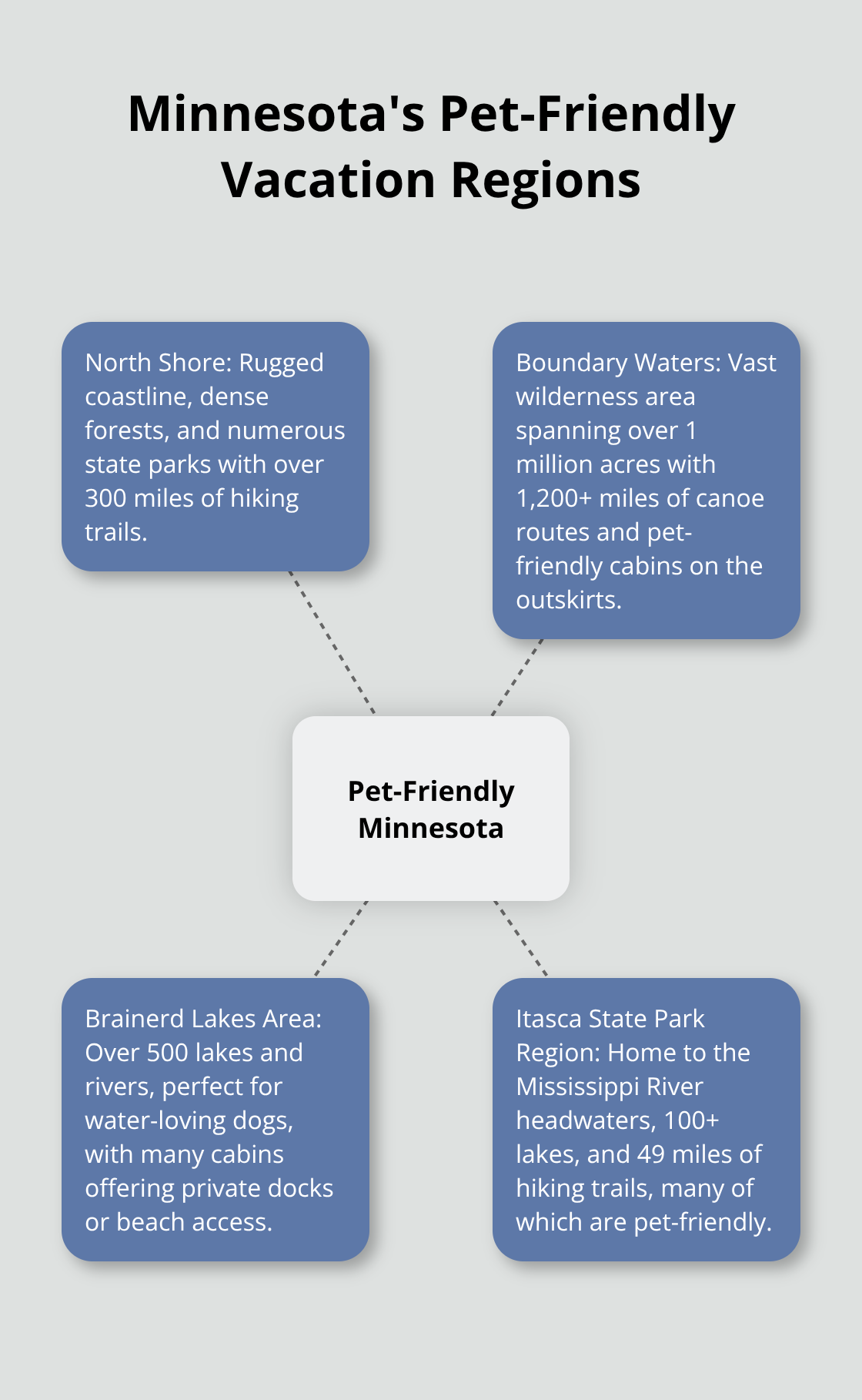 Hub and spoke chart showing key features of different Minnesota regions for pet-friendly vacations, including North Shore, Boundary Waters, Brainerd Lakes Area, and Itasca State Park Region. - minnesota pet-friendly cabins