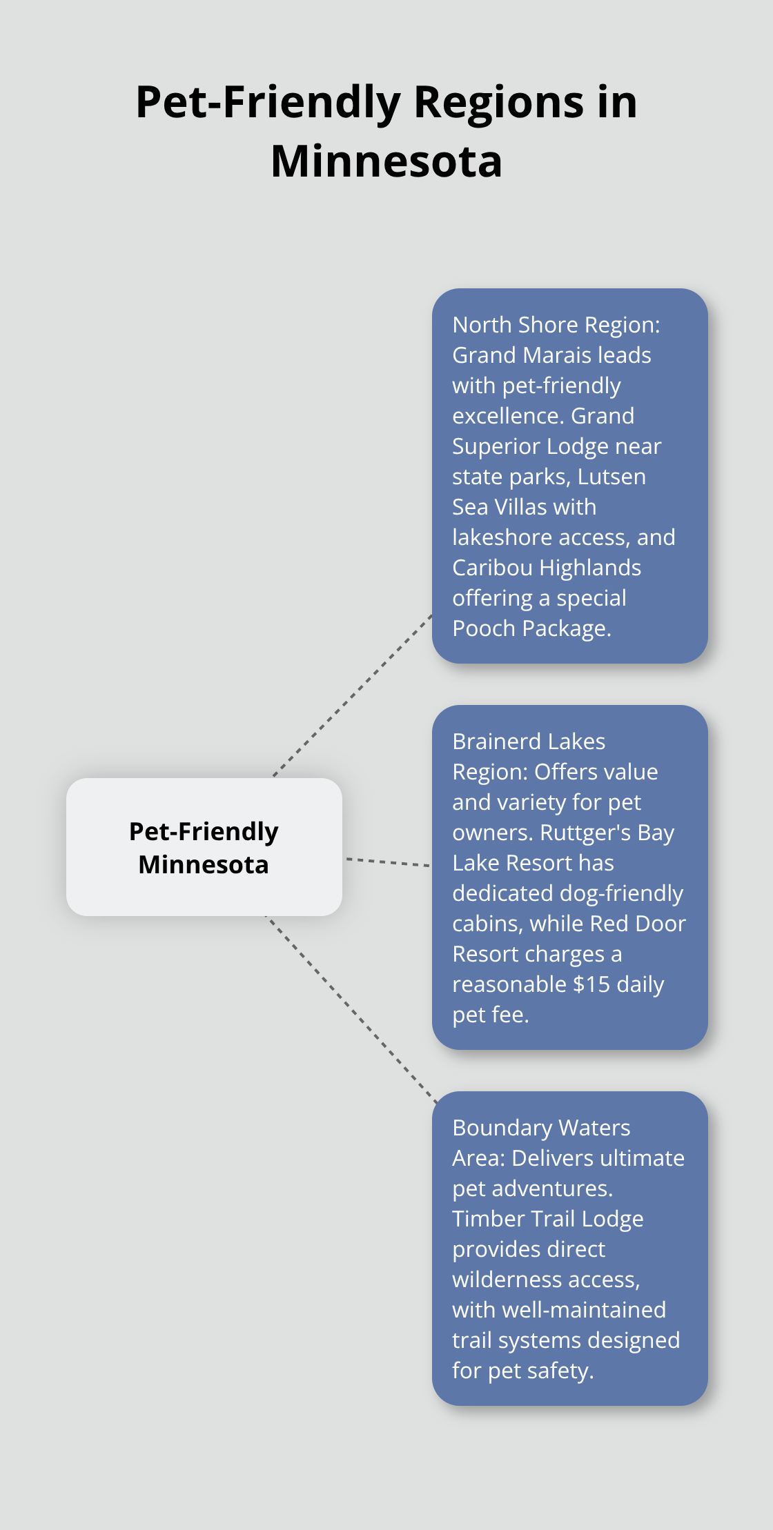 A hub and spoke chart showing three main pet-friendly regions in Minnesota: North Shore, Brainerd Lakes, and Boundary Waters Area. - minnesota pet-friendly cabins for rent