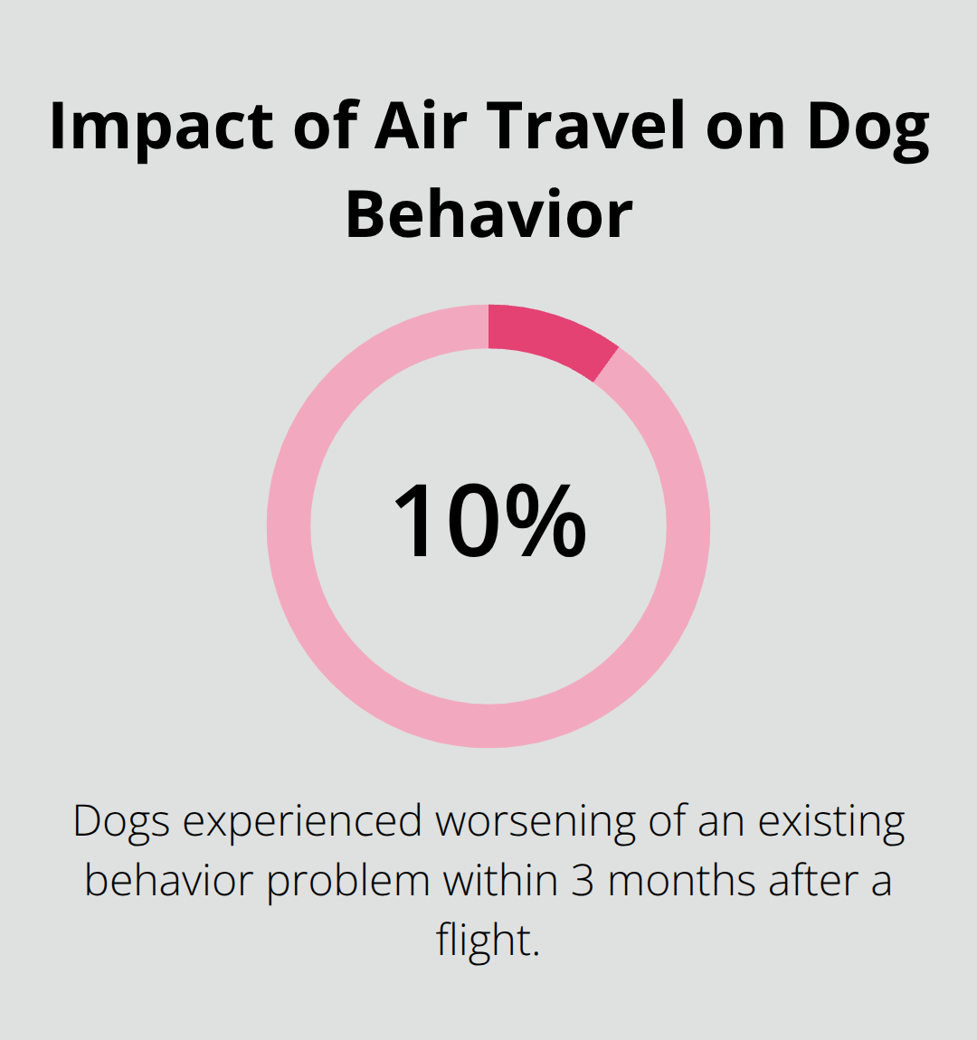 Chart showing 10.4% of dogs experienced worsening behavior problems within 3 months after a flight - pet-friendly cabins in minnesota