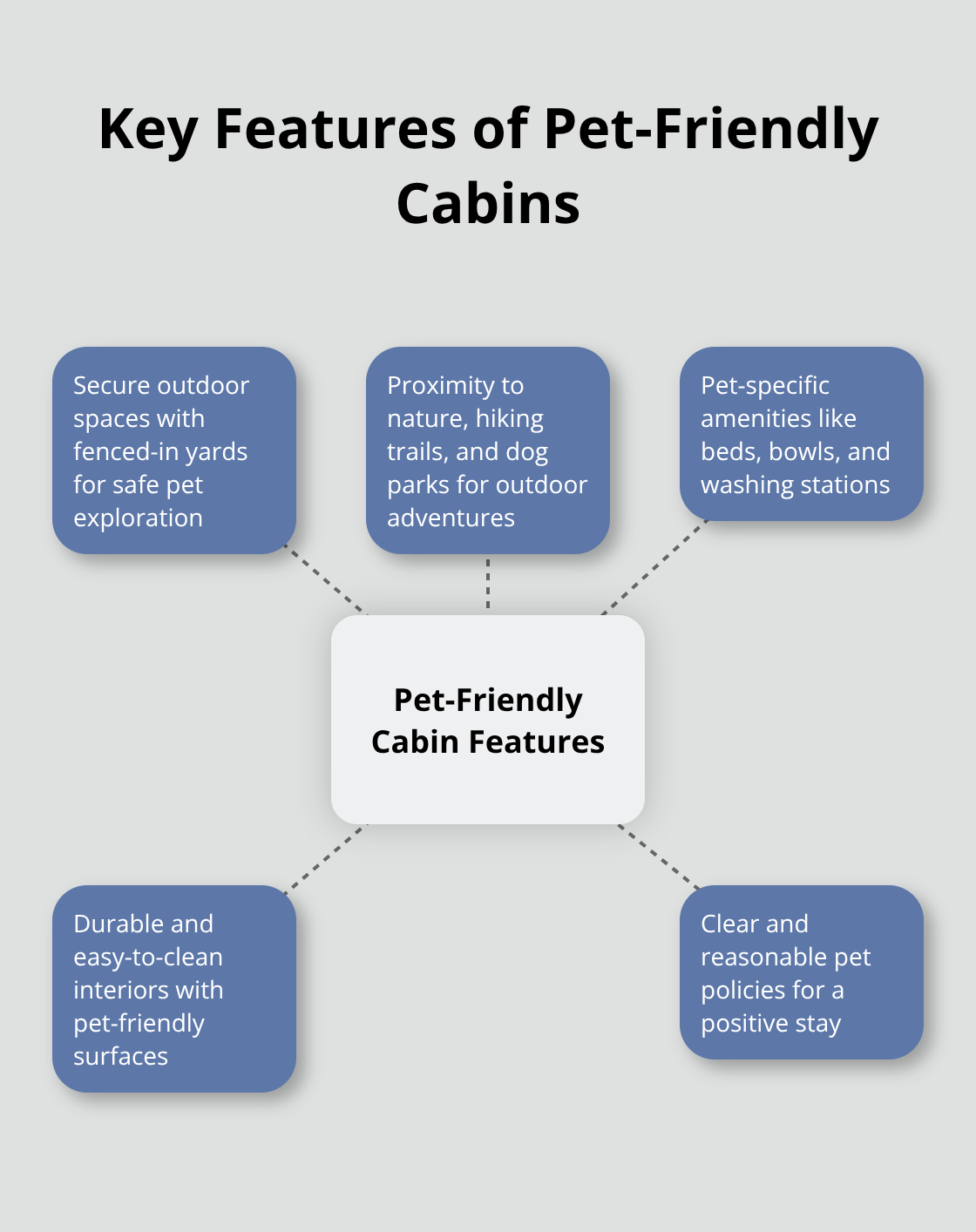 Hub and spoke chart showing five essential features of pet-friendly cabins: secure outdoor spaces, nature proximity, pet-specific amenities, durable interiors, and clear pet policies