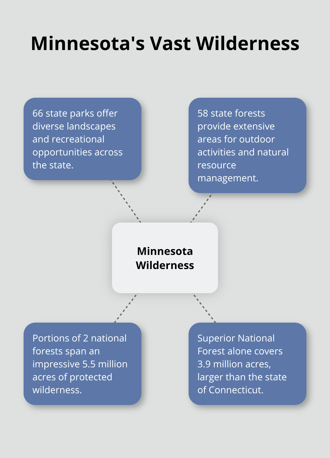 Hub and spoke chart showing Minnesota's wilderness statistics: 66 state parks, 58 state forests, 2 national forests spanning 5.5 million acres, and Superior National Forest covering 3.9 million acres. - remote cabins for rent in minnesota