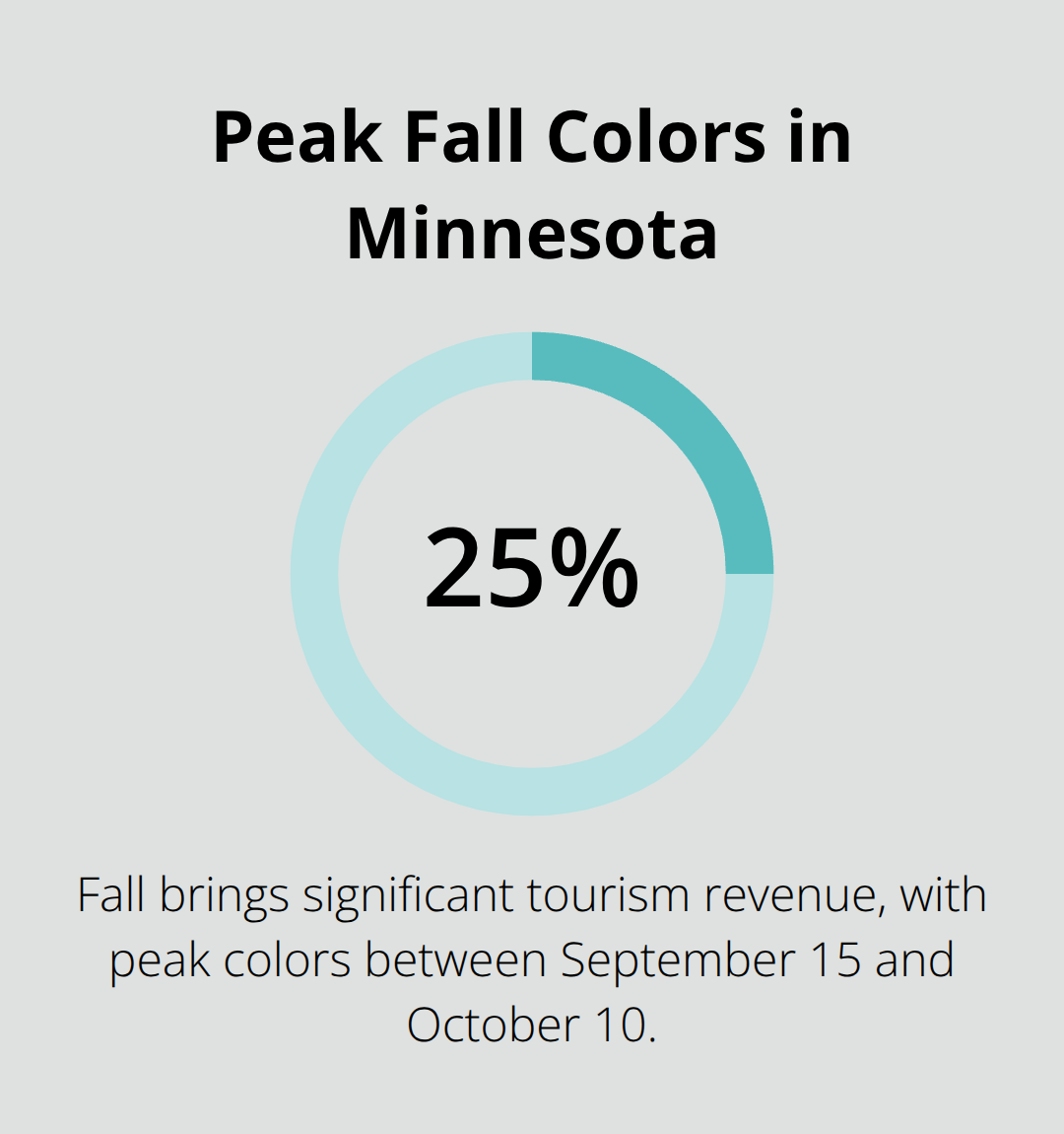 Chart showing the peak fall color period in Minnesota from September 15 to October 10