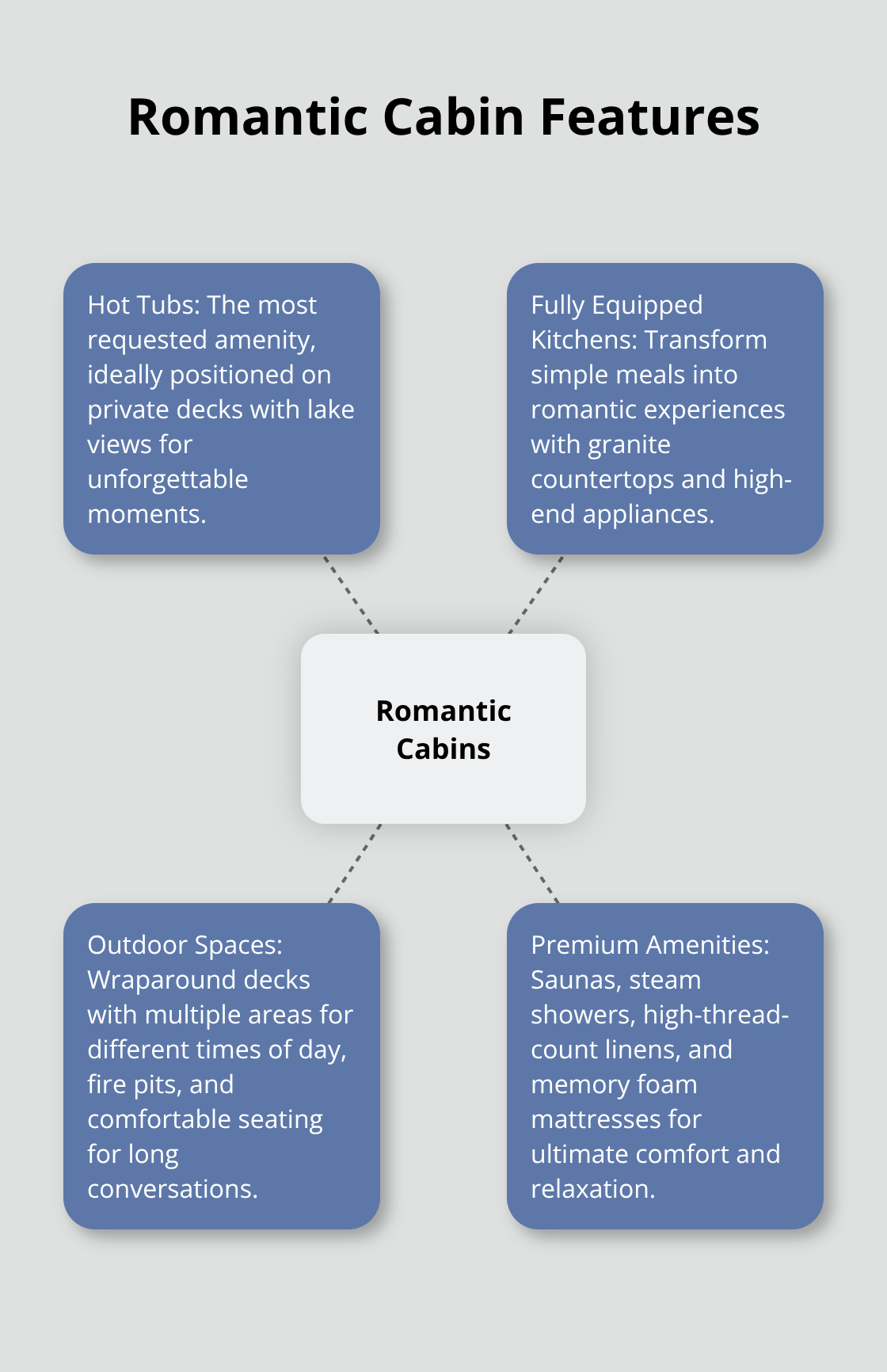 Hub and spoke chart showing key romantic features in Minnesota cabins, including hot tubs, kitchens, outdoor spaces, and premium amenities - romantic cabins in minnesota