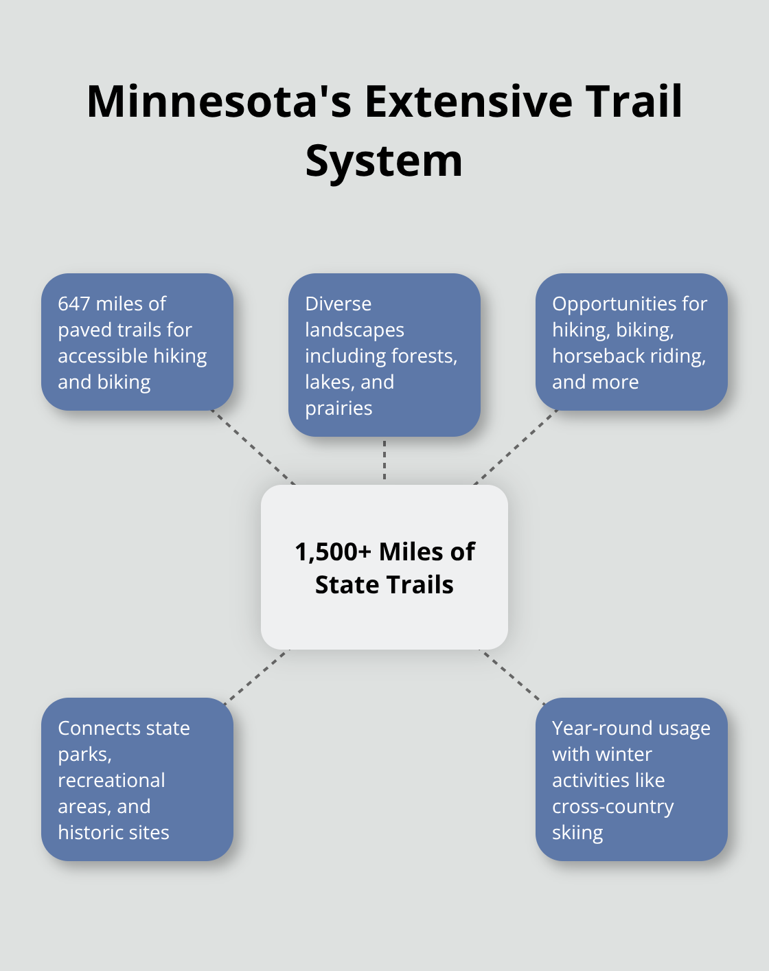 Hub and spoke chart showing Minnesota's trail system with 1,500+ miles of developed state trails, including 647 miles of paved trails - secluded cabins minnesota