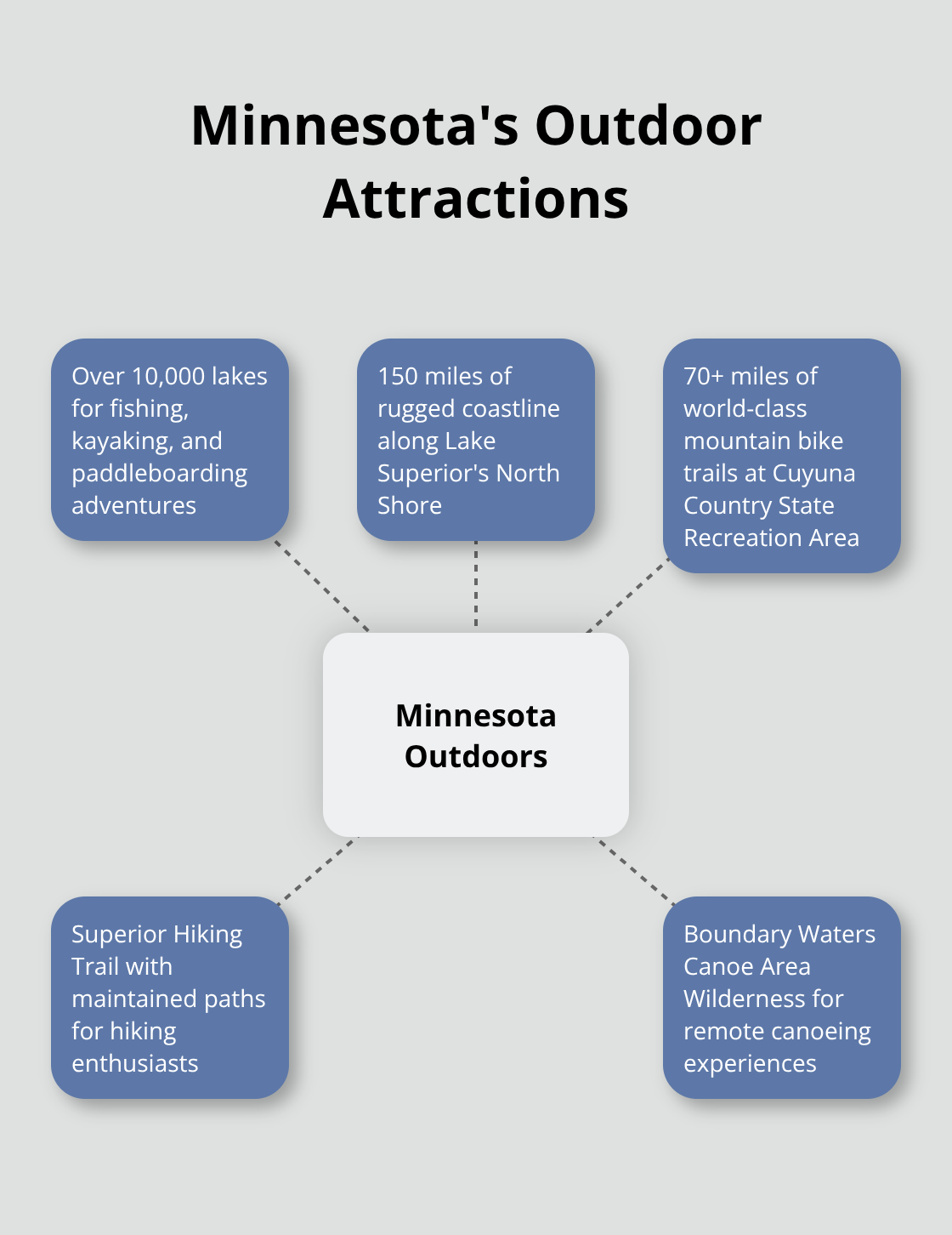Hub and spoke chart showing Minnesota's key outdoor attractions: 10,000+ lakes, 150-mile North Shore, 70+ miles of bike trails, Superior Hiking Trail, and Boundary Waters Canoe Area