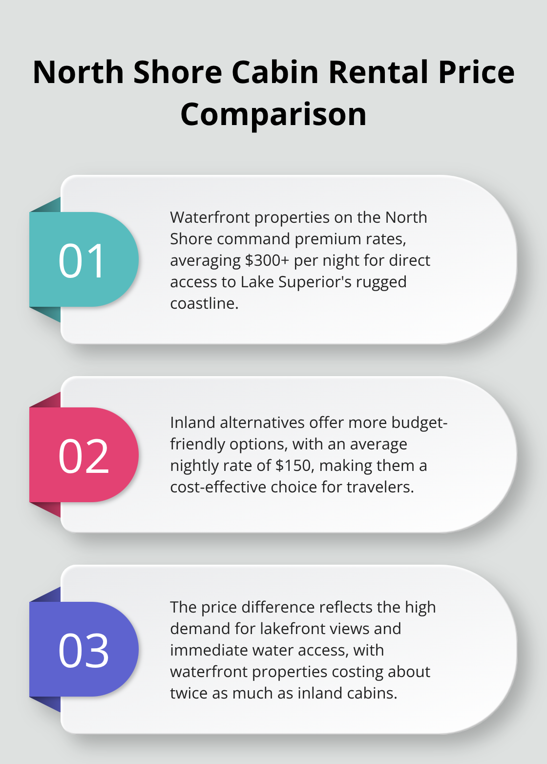 Ordered list chart comparing North Shore waterfront cabin prices to inland alternatives - best cabins to rent in minnesota