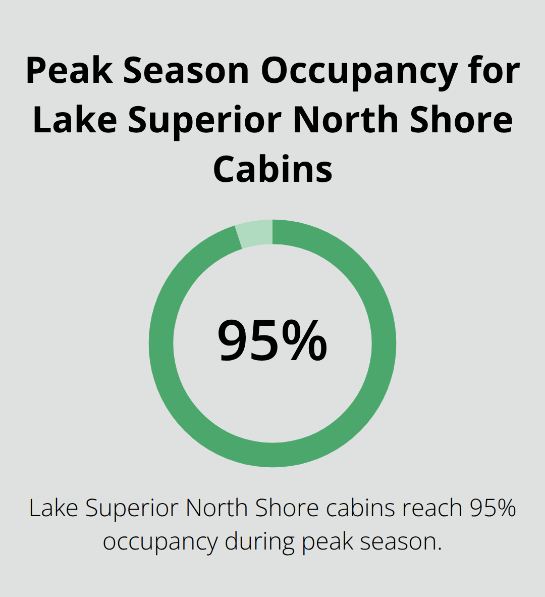 A percentage chart showing 95% peak season occupancy rate for Lake Superior North Shore cabins - best minnesota lakes for cabins