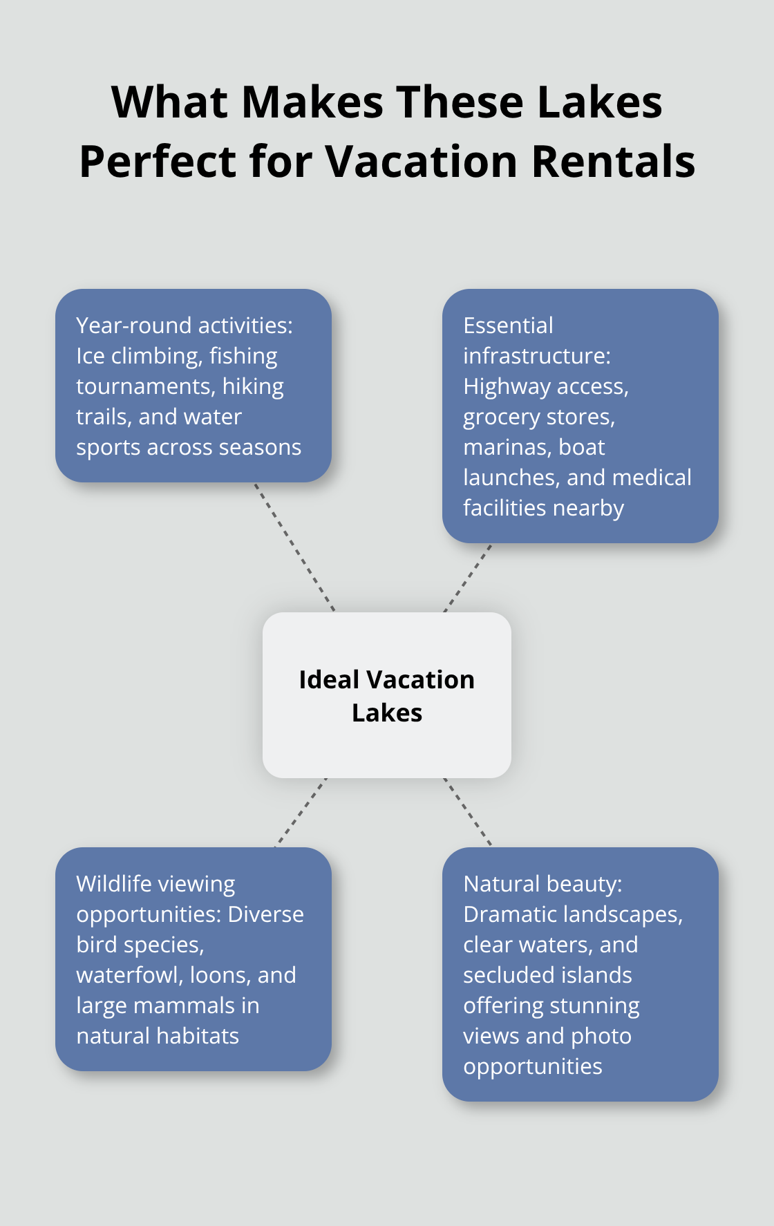 A hub and spoke chart illustrating key factors that make Minnesota lakes ideal for vacation rentals - best minnesota lakes for cabins